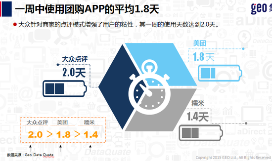 一周使用团购App平均