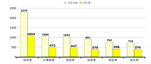 2016年河北省计划招录4857名公务员，法学、计算机、经济、信息、财会、语言成为最热门的6大类专业。